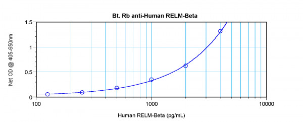 Anti-RELM beta (Biotin)