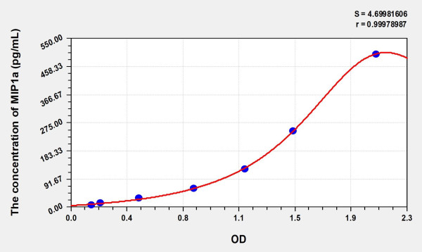Rabbit MIP1a (Macrophage Inflammatory Protein 1 Alpha) ELISA Kit