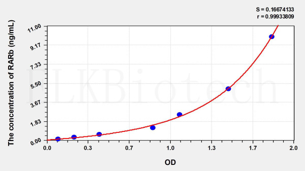 Human RARb (Retinoic Acid Receptor Beta) ELISA Kit