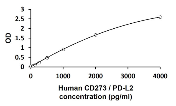 Human CD273 / PD-L2 ELISA Kit