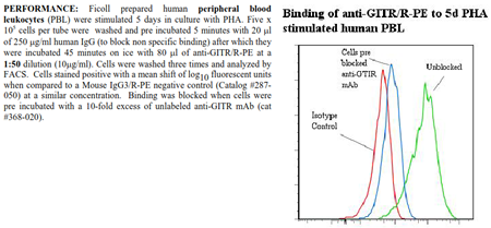 Anti-CD357 [GITR] (human), clone ANC5E3, R-PE conjugated