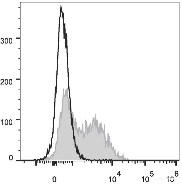 Anti-Mouse IgM (FITC Conjugated)[RMM-1], clone RMM-1