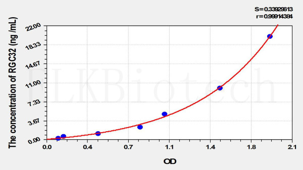 Human RGC32 (Response Gene To Complement 32) ELISA Kit