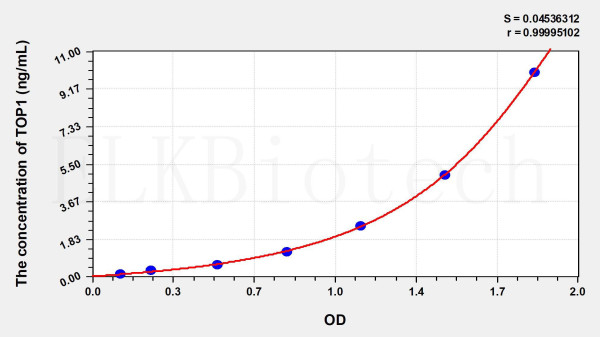 Human TOP1 (Topoisomerase I) ELISA Kit