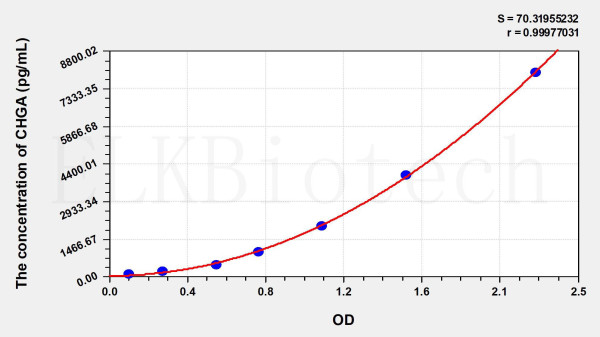 Mouse CHGA (Chromogranin A) ELISA Kit