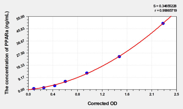 Human PPARa (Peroxisome Proliferator Activated Receptor Alpha) Microsample ELISA Kit