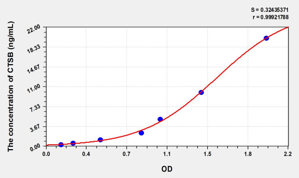 Human CTSB (Cathepsin B) Microsample ELISA Kit