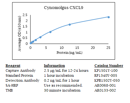 Anti-monkey (cynomolgus) CXCL9