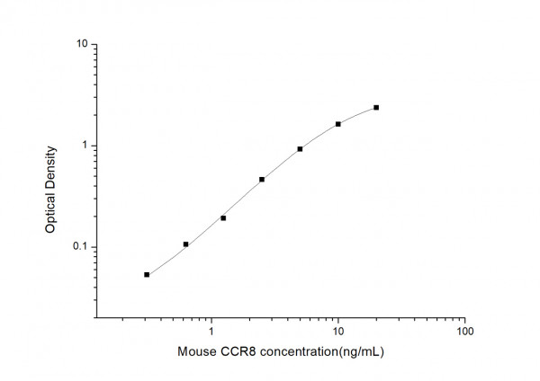 Mouse CCR8 (Chemokine C-C-Motif Receptor 8) ELISA Kit