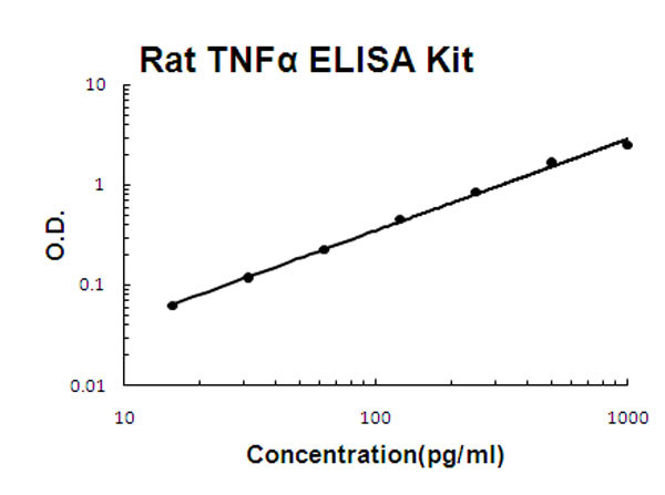 Rat TNF alpha ELISA Kit