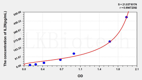 Human IL29 (Interleukin 29) ELISA Kit