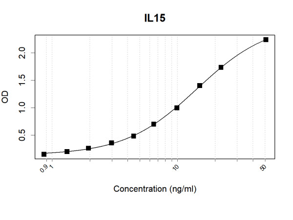 Anti-Human IL15 Antibody Pair