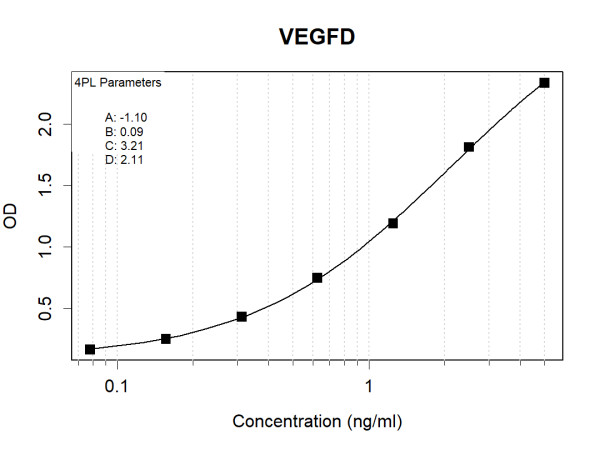VEGFD (human) Antibody Pair