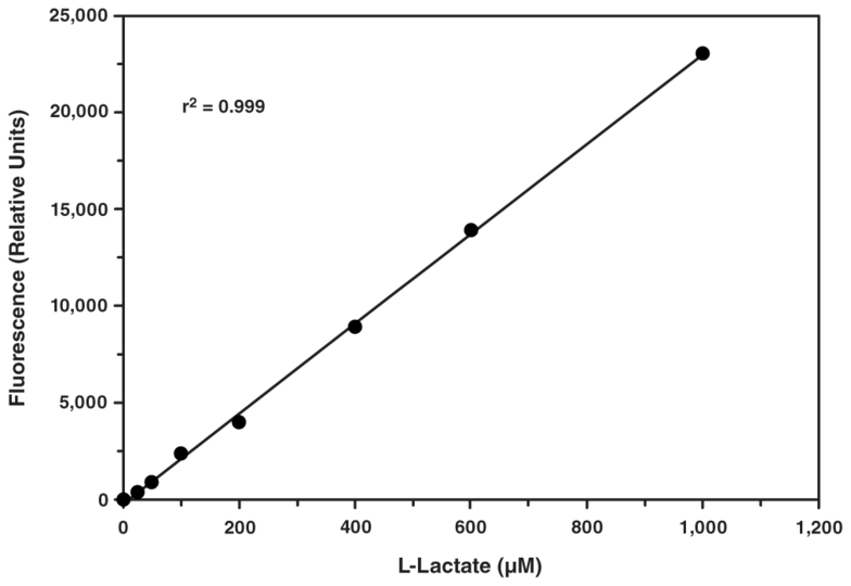 LLactate Assay Kit Cayman Chemical Biomol.de