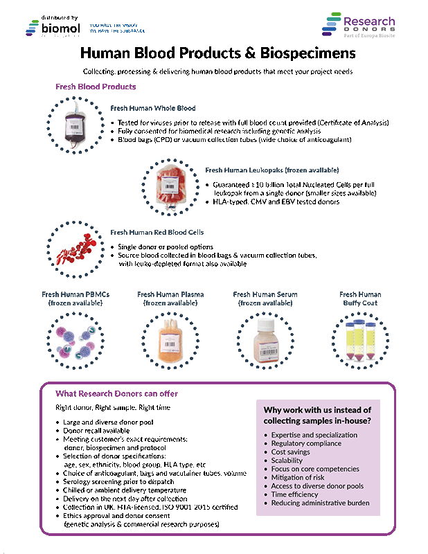 Blood Products & Biospecimens