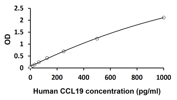 Human CCL19 / MIP-3 beta ELISA Kit