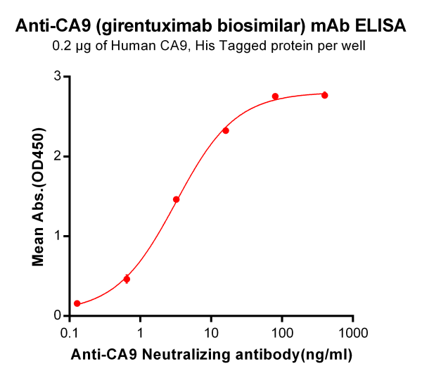 Anti-CA9 (girentuximab biosimilar) mAb