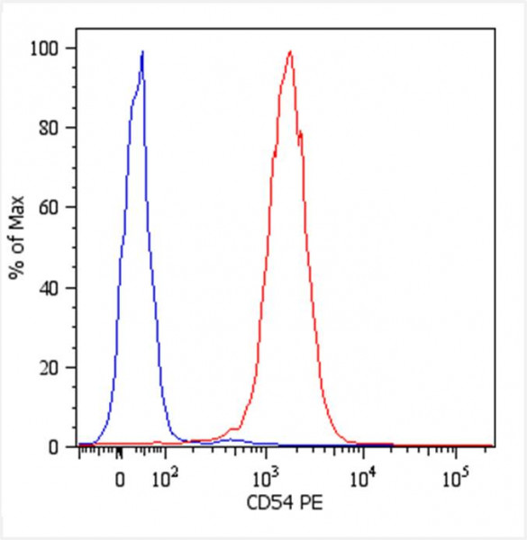 Anti-CD54, clone 1H4 (PE)