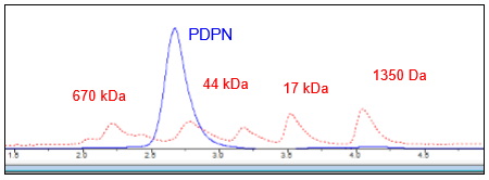 PDPN, Fc-Fusion, Avi-Tag HiP(TM)