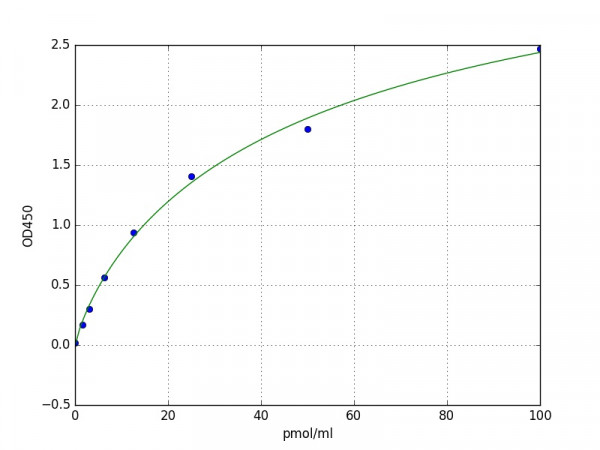 Human MACC1 (Metastasis-associated in colon cancer 1) ELISA Kit
