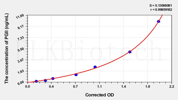 EasyStep Human PGII (Pepsinogen II) ELISA Kit