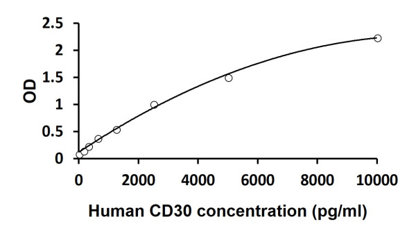 Human CD30 ELISA Kit