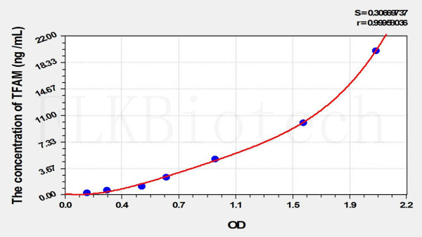 Mouse TFAM (Transcription Factor A, Mitochondrial) ELISA Kit