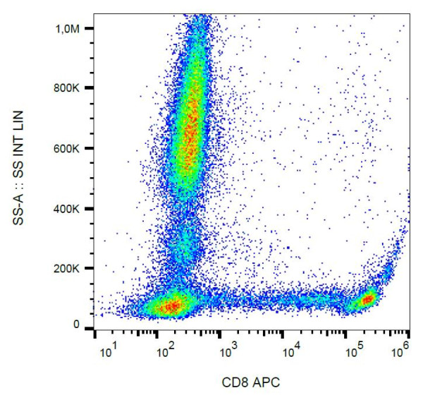 Anti-CD8, clone MEM-31 (APC)