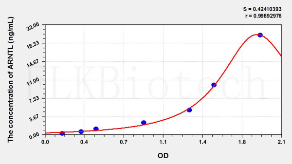 Human ARNTL (Aryl Hydrocarbon Receptor Nuclear Translocator Like Protein) ELISA Kit
