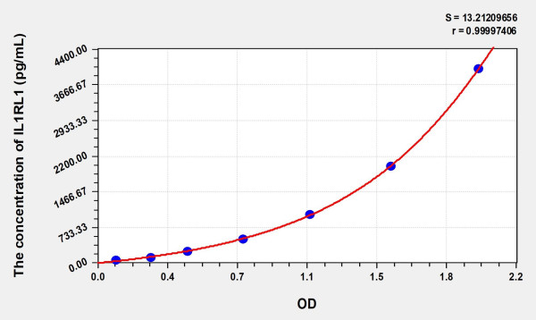 Human IL1RL1 (Interleukin 1 Receptor Like Protein 1) Microsample ELISA Kit