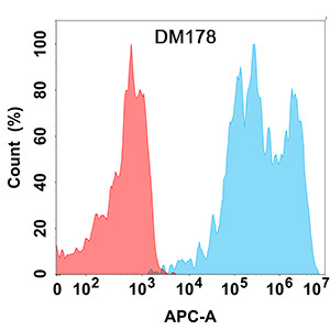 Anti-TIGIT antibody(DM178), Rabbit mAb