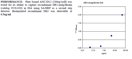 Anti-DR3 (human), clone ANC2D12