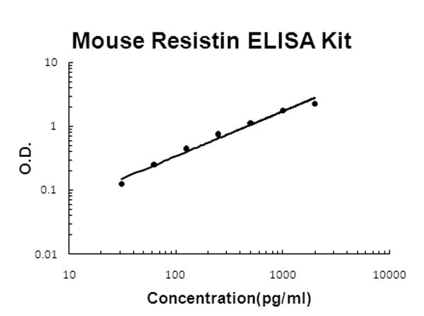 Mouse Resistin ELISA Kit