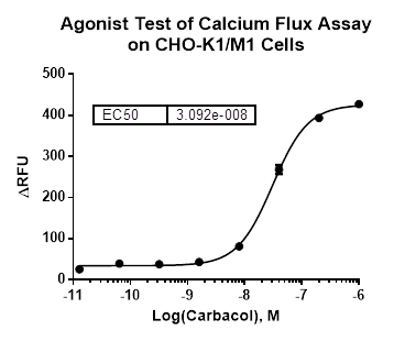 CHO-K1/M1 Stable Cell Line
