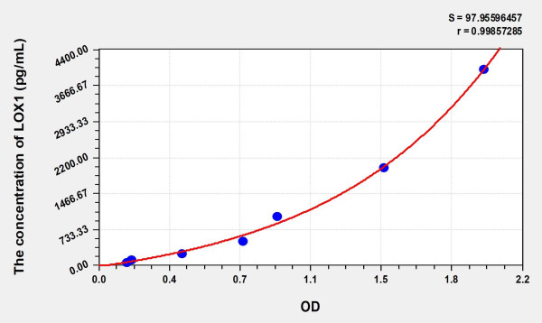 Rat LOX1 (Lectin Like Oxidized Low Density Lipoprotein Receptor 1) Microsample ELISA Kit