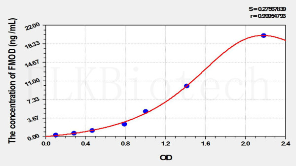 Rat FMOD (Fibromodulin) ELISA Kit