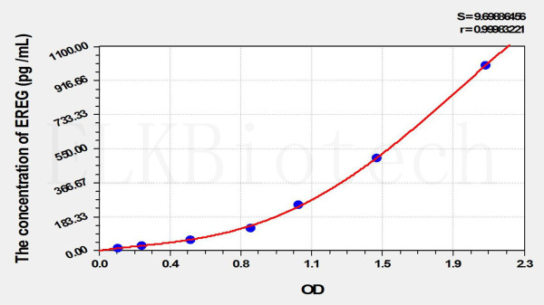 Rat EREG (Epiregulin) ELISA Kit