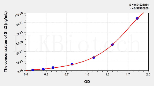 Human Slit2 (Slit Homolog 2) ELISA Kit