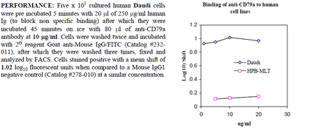 Anti-CD79a (human), clone ZL7-4, preservative free