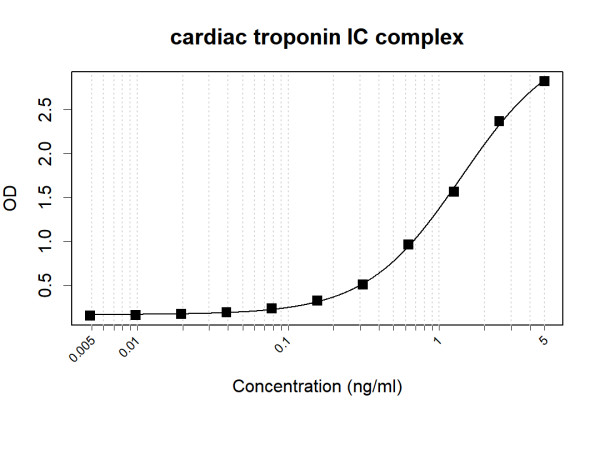 Anti-Human cardiac troponin IC complex Antibody Pair