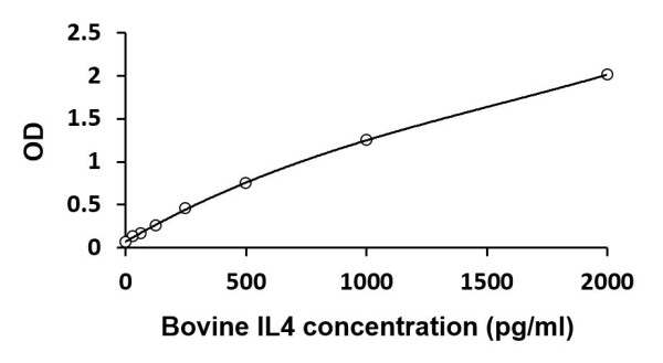 Bovine IL4 ELISA Kit