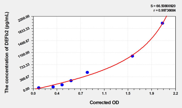 Human DEFb2 (Defensin Beta 2) Microsample ELISA Kit