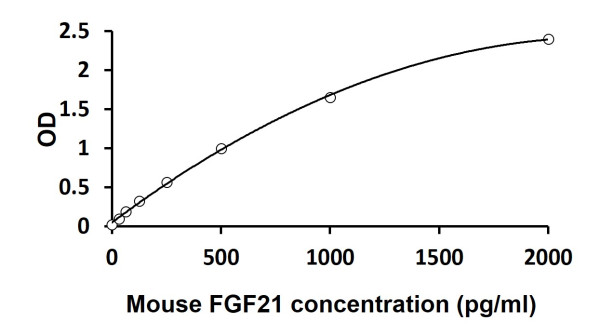Mouse FGF21 ELISA Kit