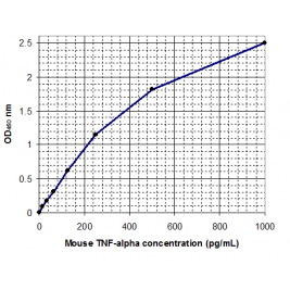 TNF-a, mouse, BioAssay(TM) ELISA Kit (Tumor Necrosis Factor alpha)