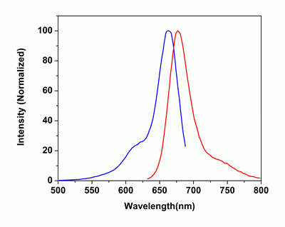 iFluor(TM) 660 succinimidyl ester