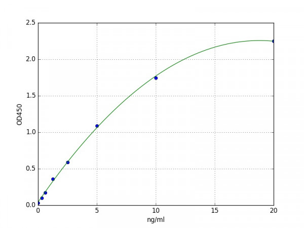 Human PLTP ELISA Kit
