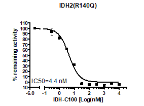 IDH2(R140Q) Assay Kit