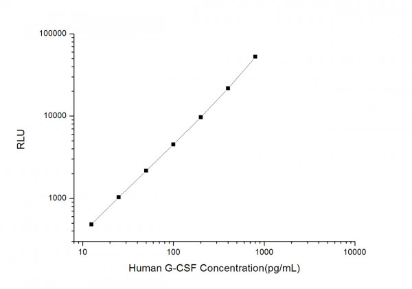 Human G-CSF (Granulocyte Colony Stimulating Factor 3) CLIA Kit