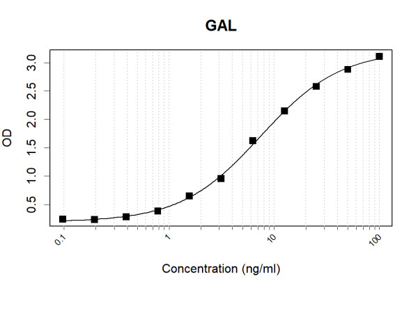 Anti-Human GAL Antibody Pair