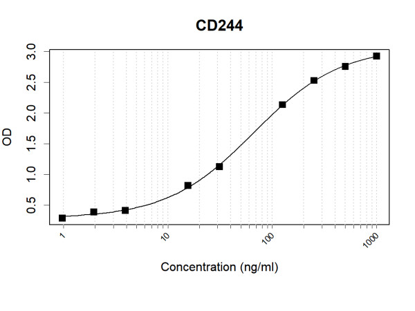 Anti-Human CD244 Antibody Pair